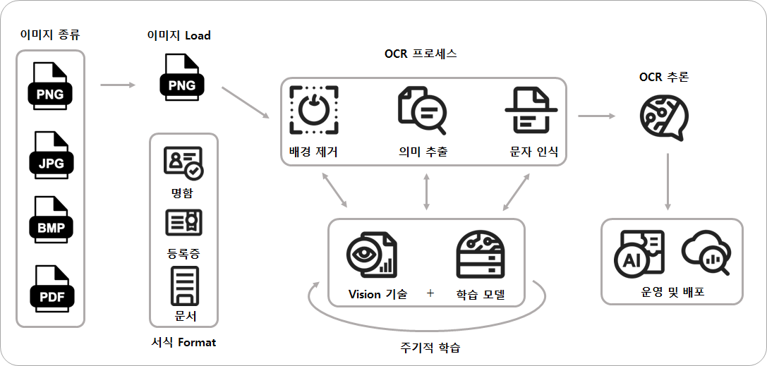 OCR 설명 1